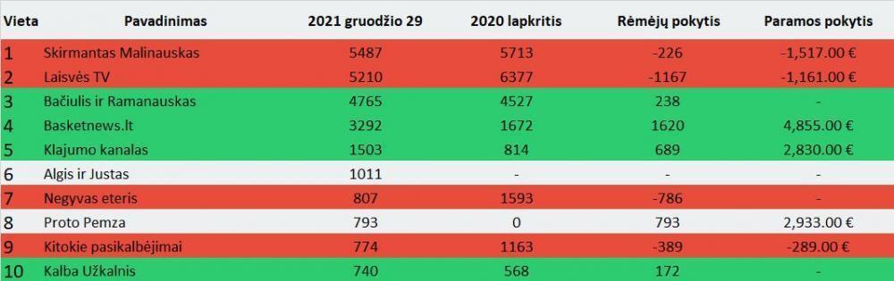 Top 10 turinio kūrėjų -- "more"