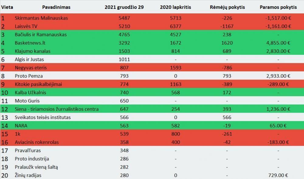 Top 20 turinio kūrėjų -- "more"